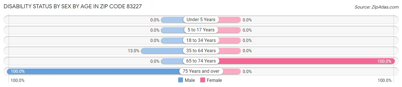 Disability Status by Sex by Age in Zip Code 83227