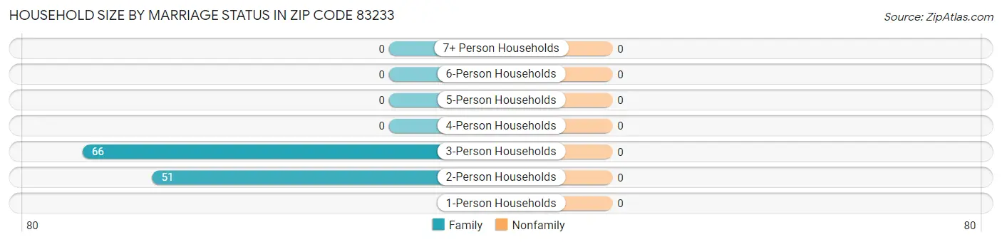 Household Size by Marriage Status in Zip Code 83233