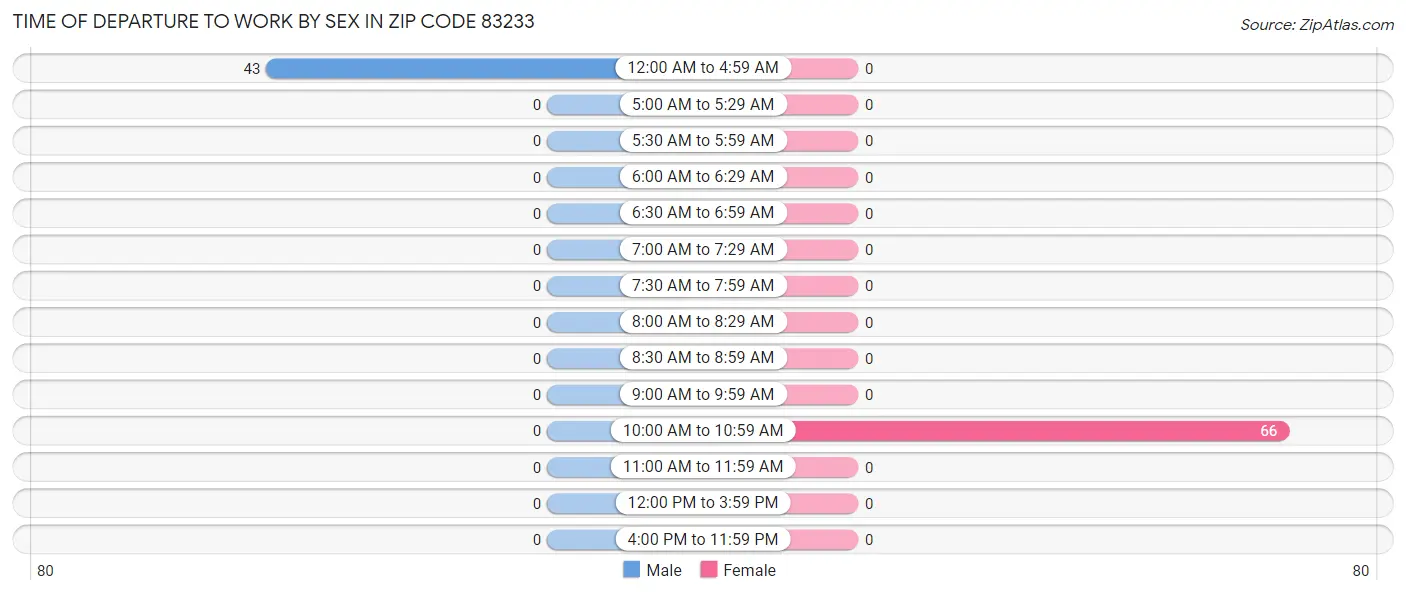 Time of Departure to Work by Sex in Zip Code 83233