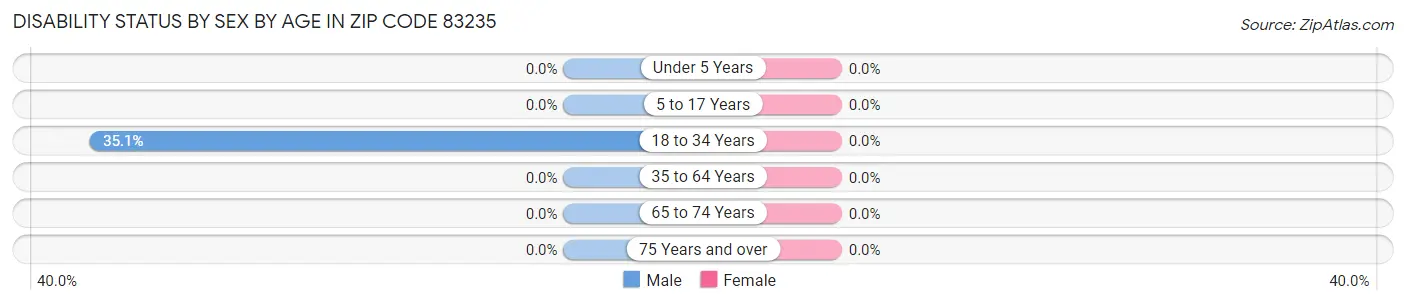 Disability Status by Sex by Age in Zip Code 83235