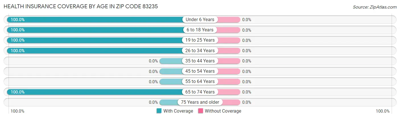 Health Insurance Coverage by Age in Zip Code 83235