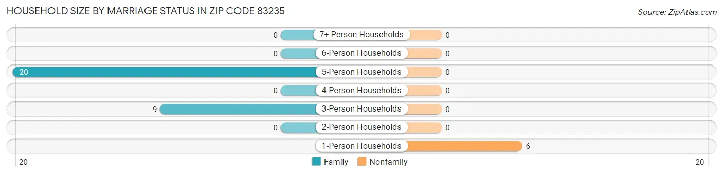 Household Size by Marriage Status in Zip Code 83235