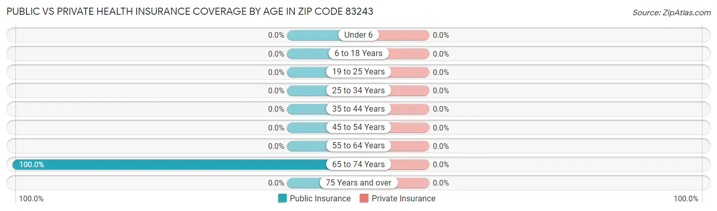 Public vs Private Health Insurance Coverage by Age in Zip Code 83243