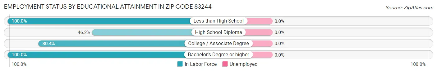Employment Status by Educational Attainment in Zip Code 83244