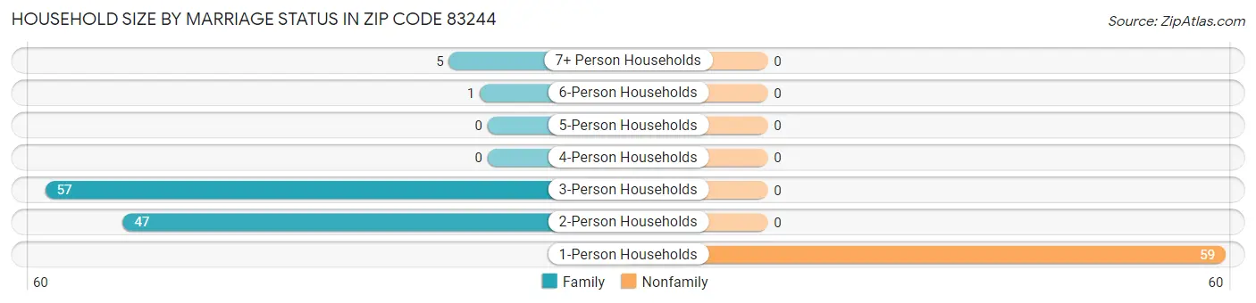 Household Size by Marriage Status in Zip Code 83244
