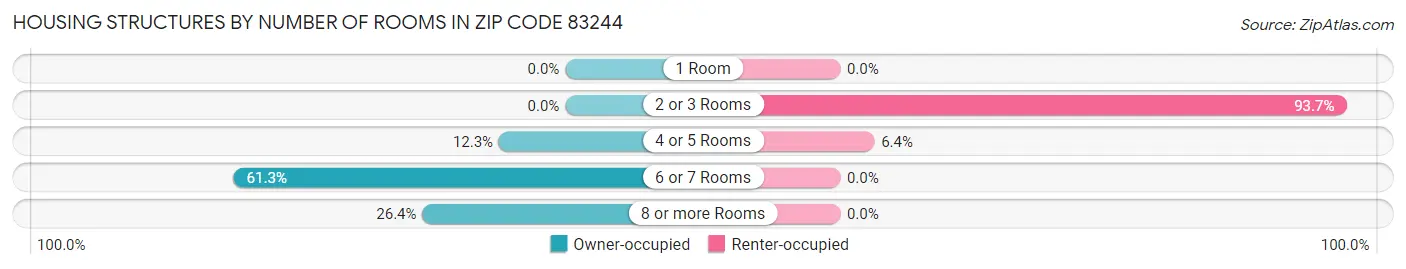 Housing Structures by Number of Rooms in Zip Code 83244
