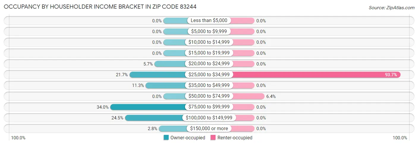 Occupancy by Householder Income Bracket in Zip Code 83244