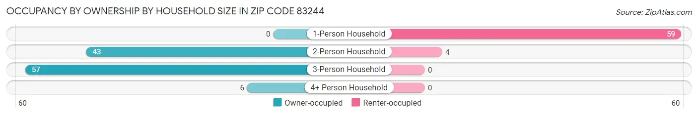 Occupancy by Ownership by Household Size in Zip Code 83244