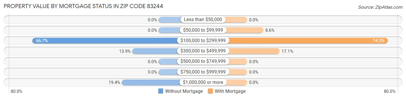 Property Value by Mortgage Status in Zip Code 83244