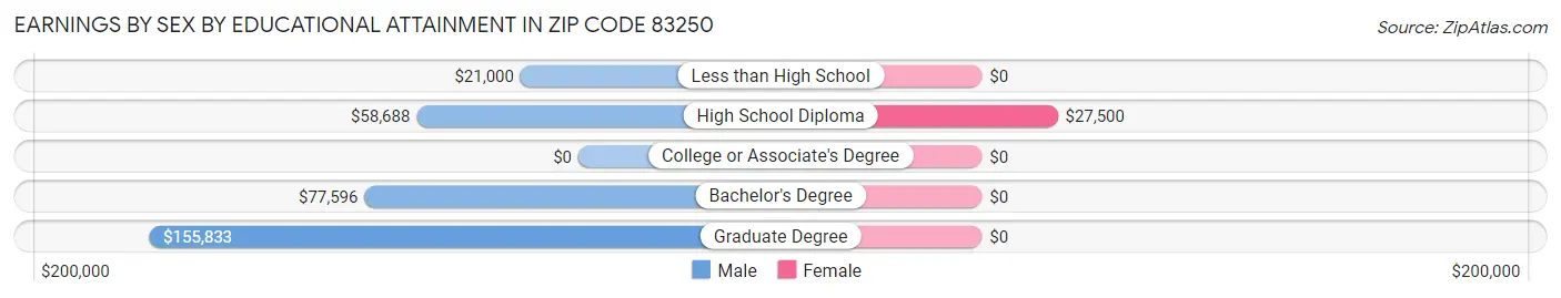 Earnings by Sex by Educational Attainment in Zip Code 83250