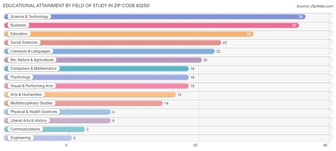 Educational Attainment by Field of Study in Zip Code 83250