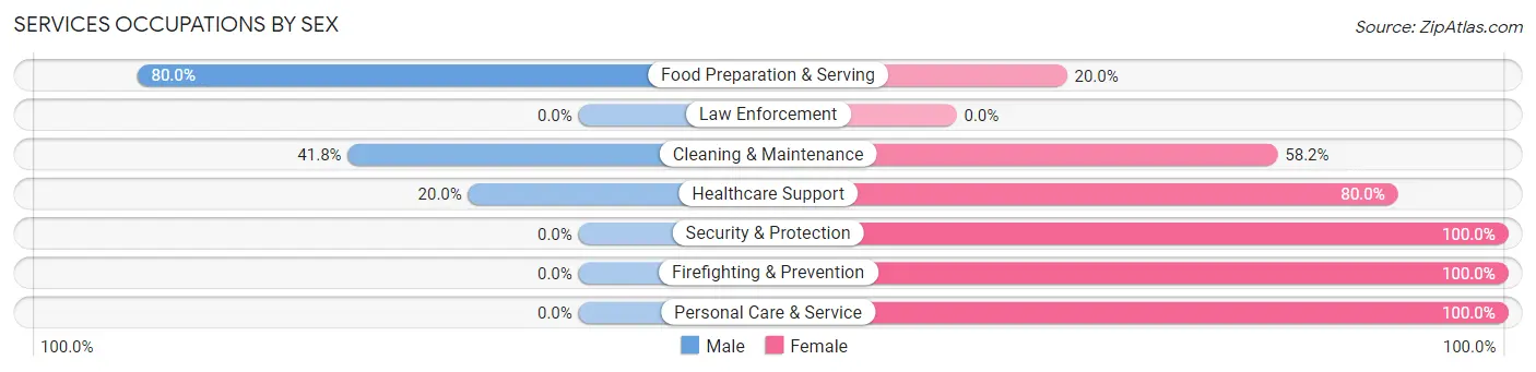 Services Occupations by Sex in Zip Code 83250