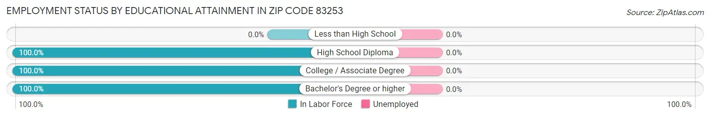 Employment Status by Educational Attainment in Zip Code 83253