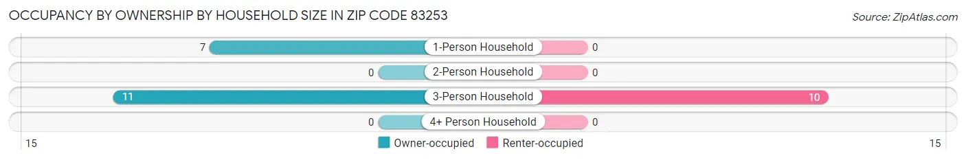 Occupancy by Ownership by Household Size in Zip Code 83253