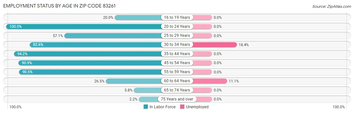 Employment Status by Age in Zip Code 83261