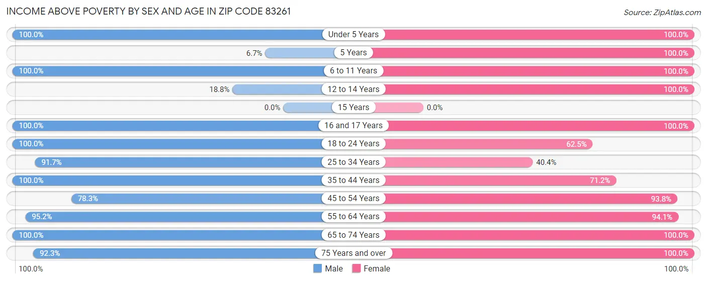 Income Above Poverty by Sex and Age in Zip Code 83261