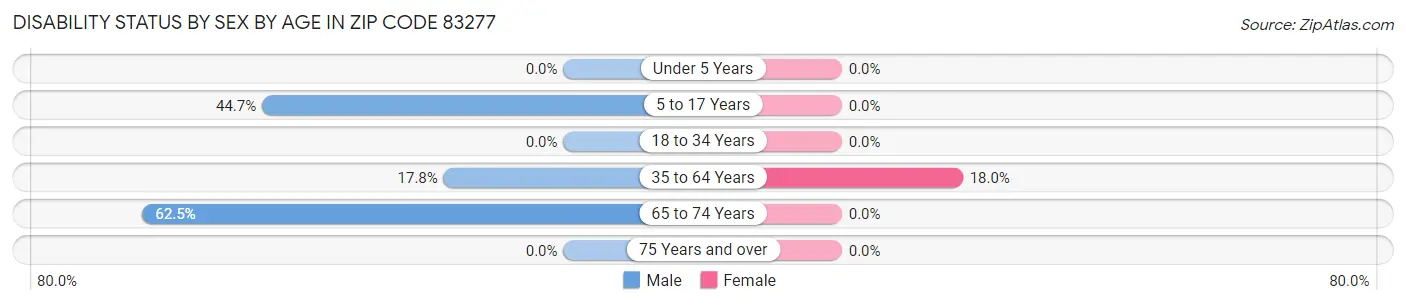 Disability Status by Sex by Age in Zip Code 83277