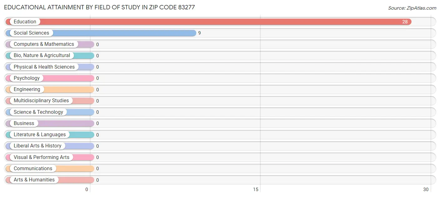 Educational Attainment by Field of Study in Zip Code 83277