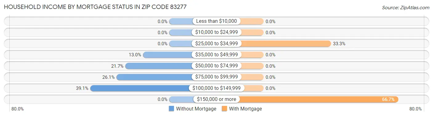 Household Income by Mortgage Status in Zip Code 83277