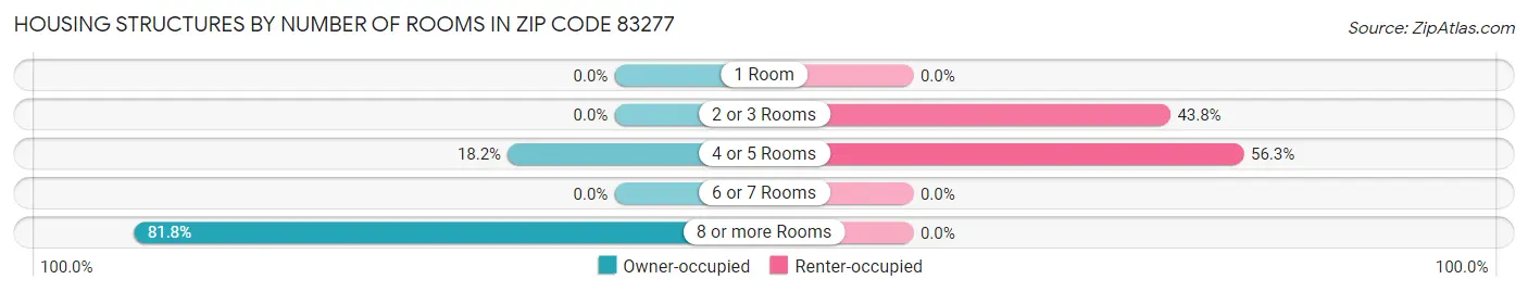 Housing Structures by Number of Rooms in Zip Code 83277