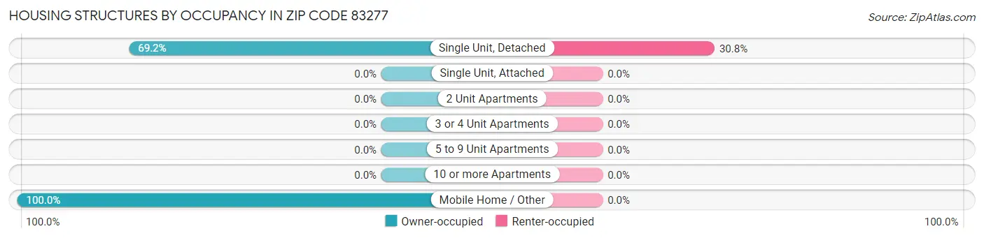 Housing Structures by Occupancy in Zip Code 83277