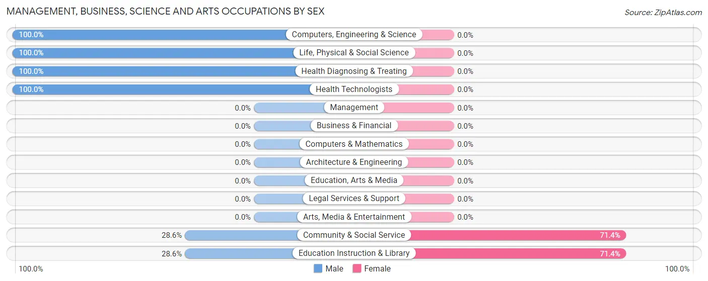 Management, Business, Science and Arts Occupations by Sex in Zip Code 83277