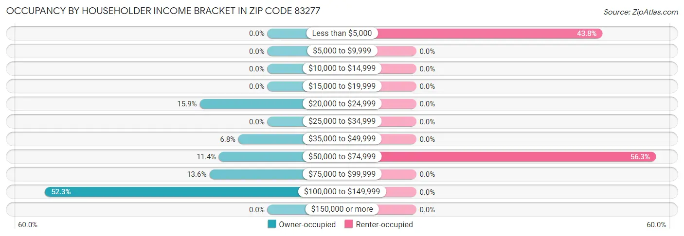 Occupancy by Householder Income Bracket in Zip Code 83277