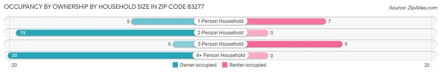 Occupancy by Ownership by Household Size in Zip Code 83277