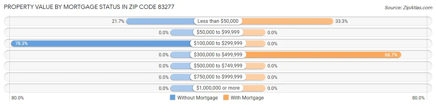 Property Value by Mortgage Status in Zip Code 83277