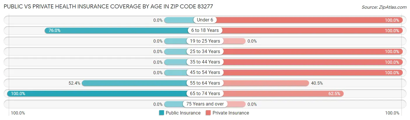 Public vs Private Health Insurance Coverage by Age in Zip Code 83277