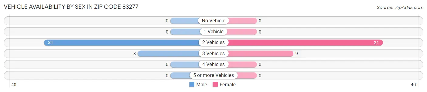 Vehicle Availability by Sex in Zip Code 83277
