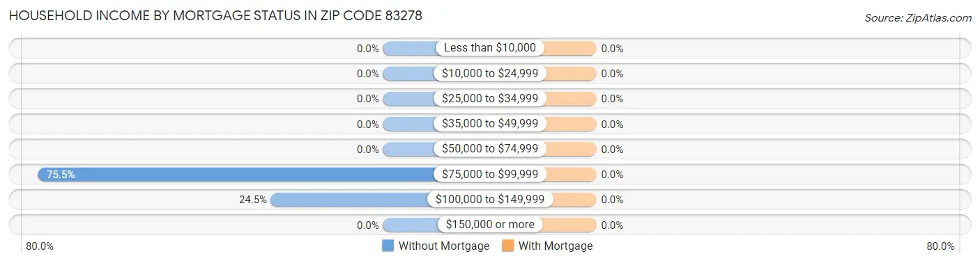 Household Income by Mortgage Status in Zip Code 83278