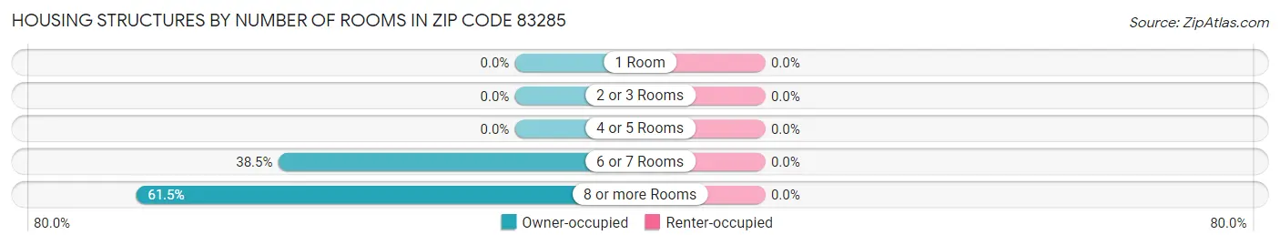 Housing Structures by Number of Rooms in Zip Code 83285