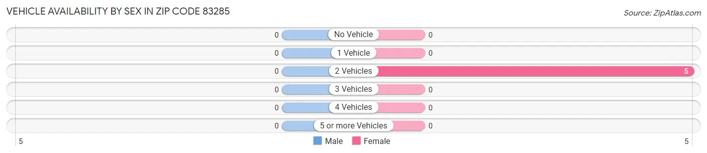 Vehicle Availability by Sex in Zip Code 83285