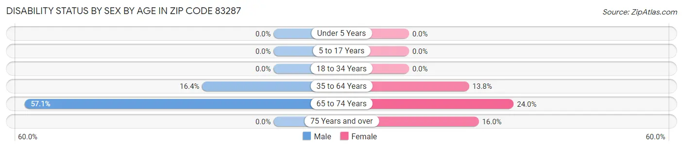 Disability Status by Sex by Age in Zip Code 83287
