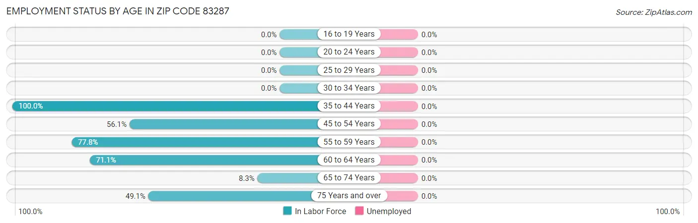 Employment Status by Age in Zip Code 83287