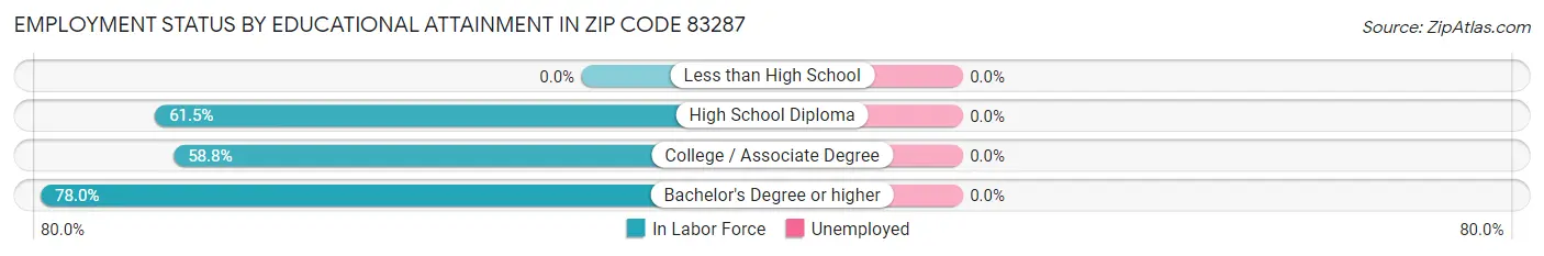 Employment Status by Educational Attainment in Zip Code 83287