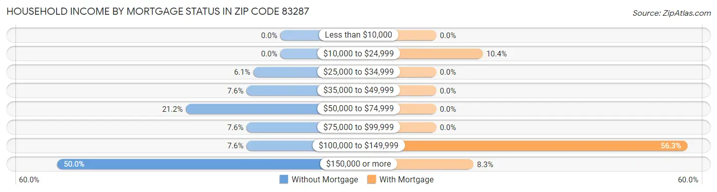 Household Income by Mortgage Status in Zip Code 83287