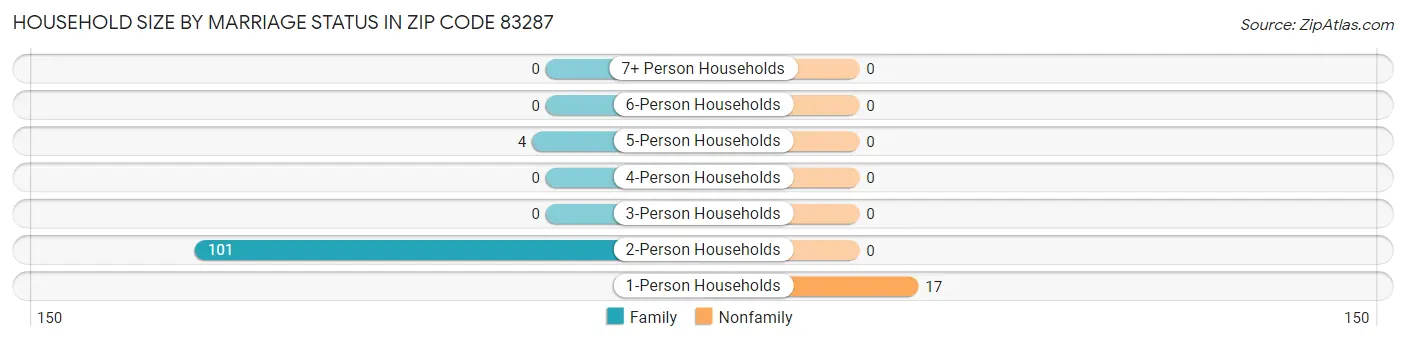 Household Size by Marriage Status in Zip Code 83287