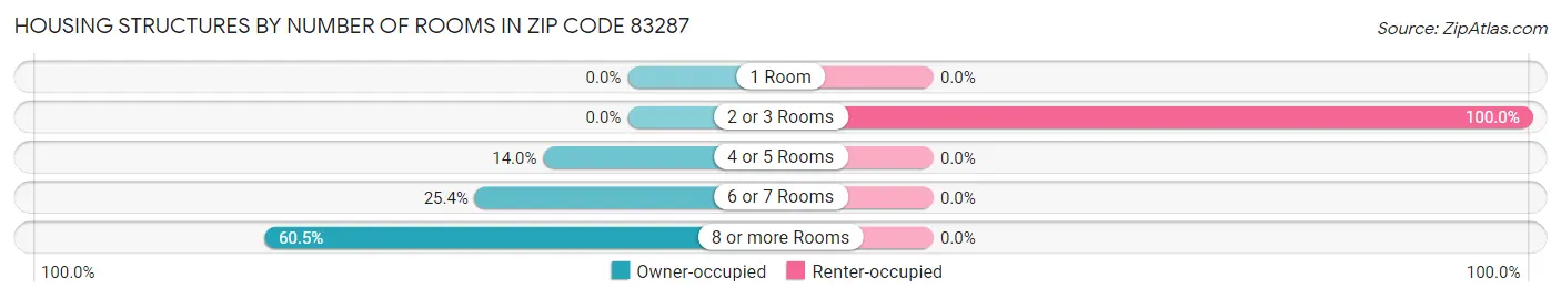 Housing Structures by Number of Rooms in Zip Code 83287