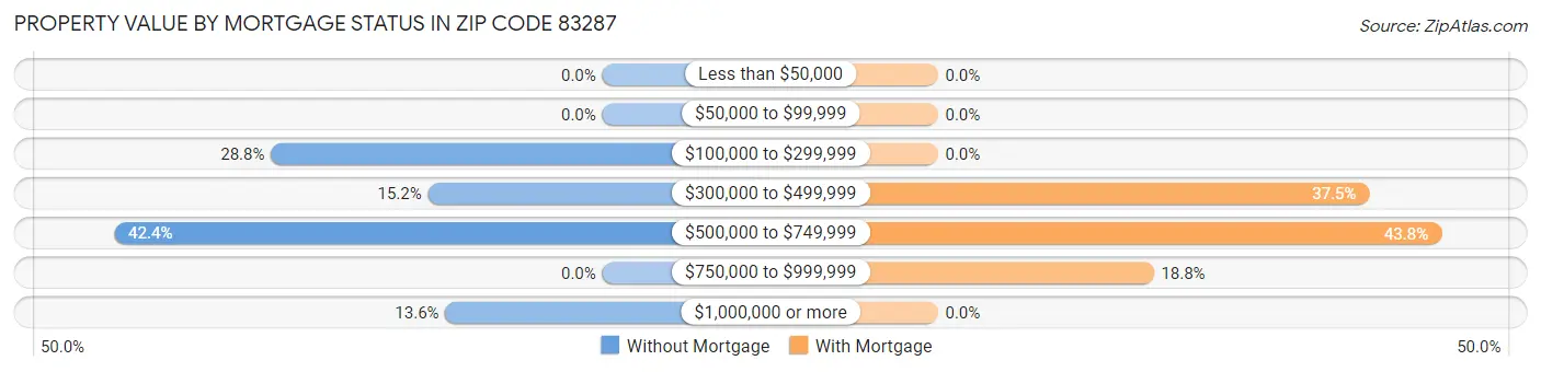 Property Value by Mortgage Status in Zip Code 83287