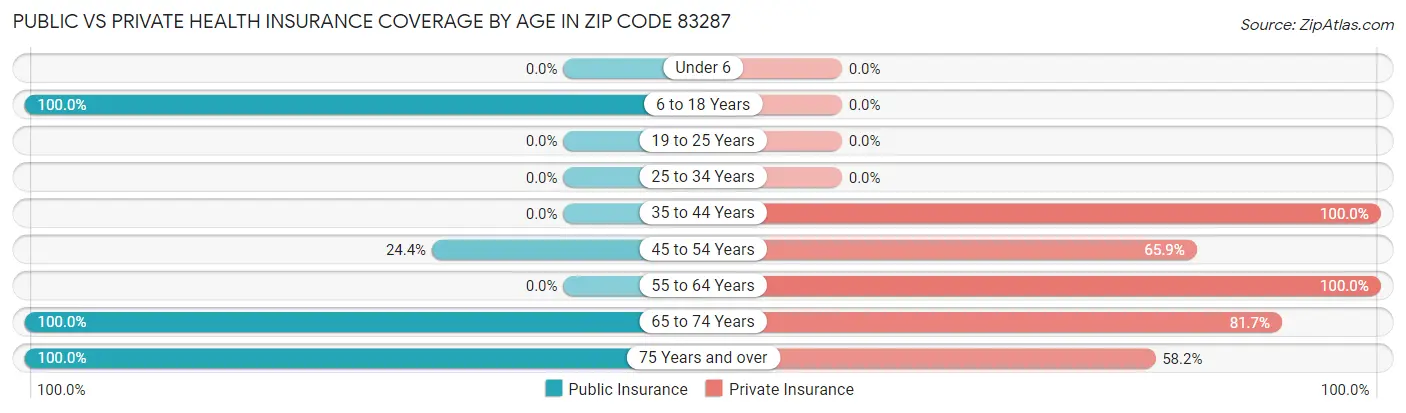 Public vs Private Health Insurance Coverage by Age in Zip Code 83287