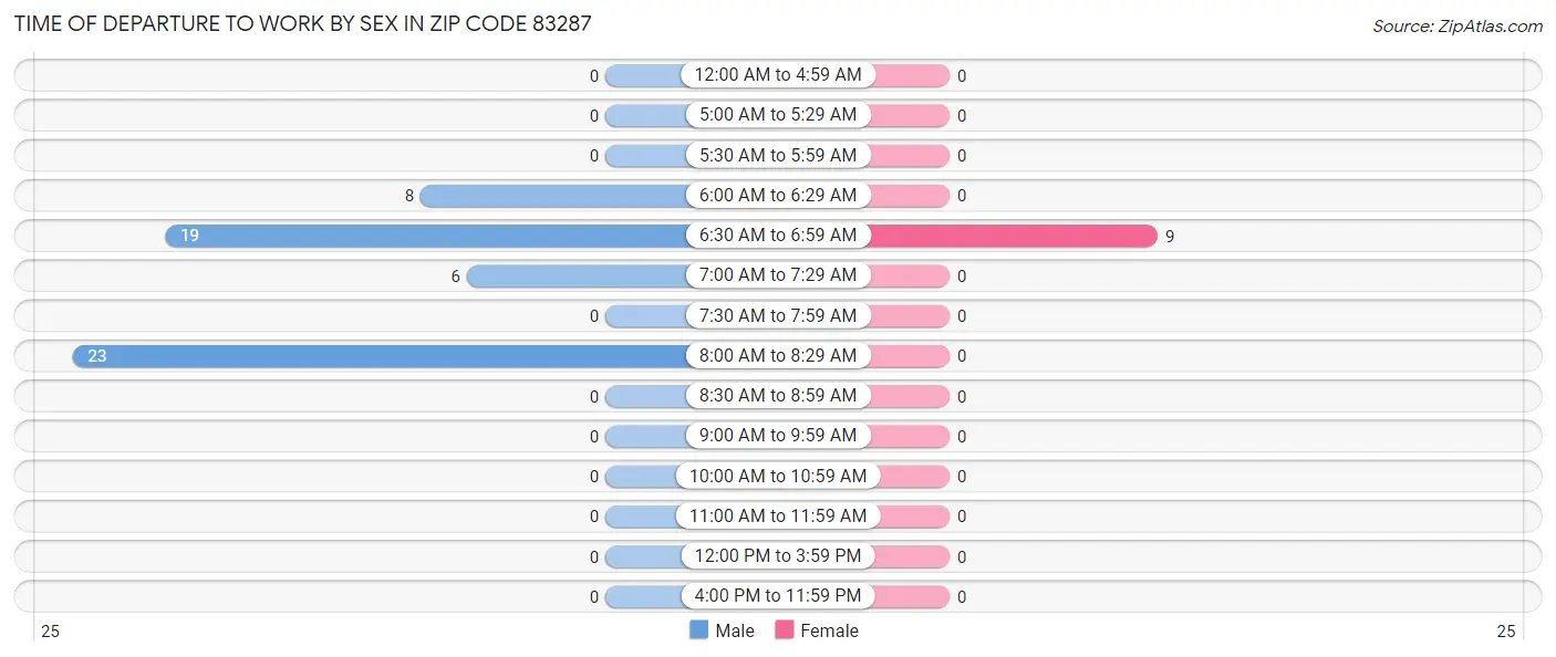 Time of Departure to Work by Sex in Zip Code 83287