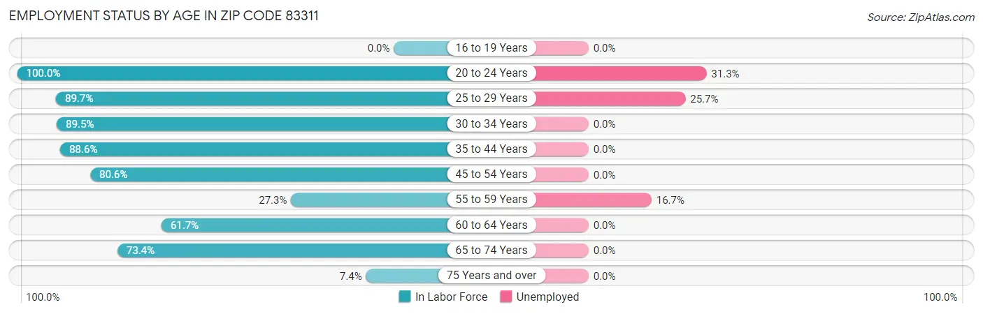 Employment Status by Age in Zip Code 83311