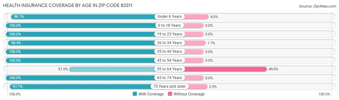 Health Insurance Coverage by Age in Zip Code 83311