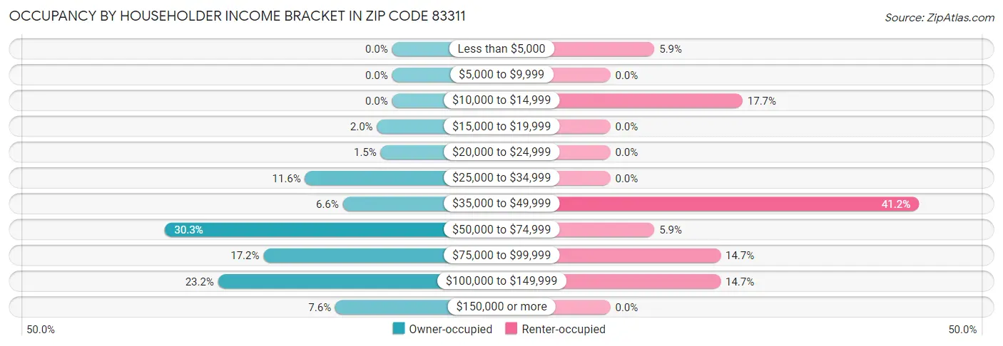 Occupancy by Householder Income Bracket in Zip Code 83311