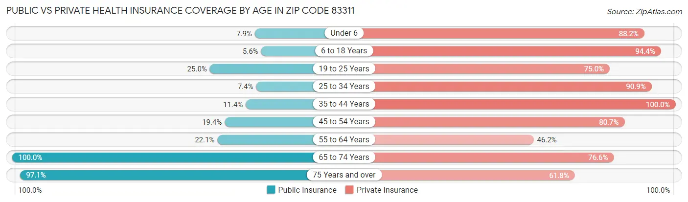Public vs Private Health Insurance Coverage by Age in Zip Code 83311
