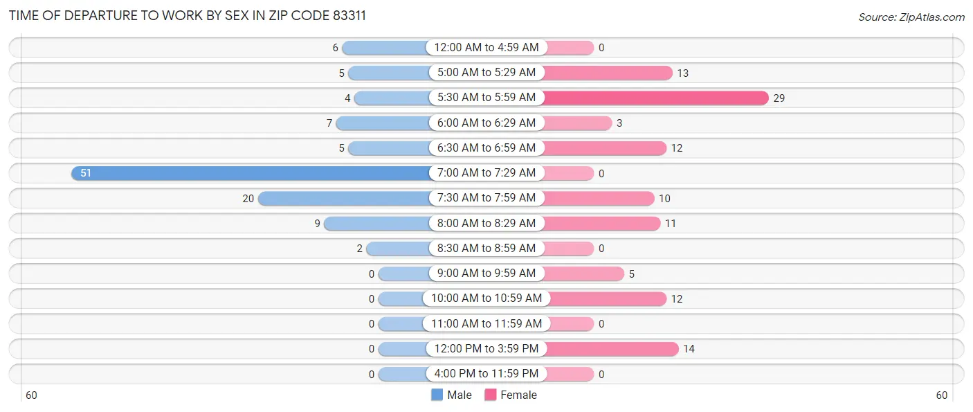 Time of Departure to Work by Sex in Zip Code 83311