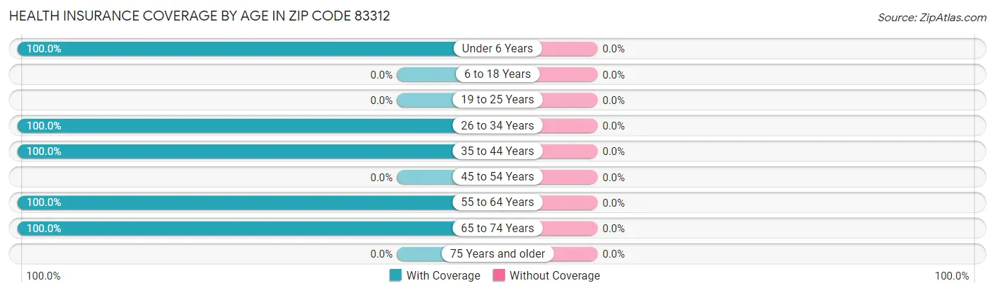 Health Insurance Coverage by Age in Zip Code 83312