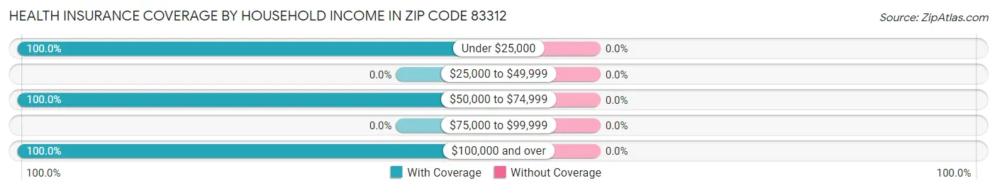 Health Insurance Coverage by Household Income in Zip Code 83312